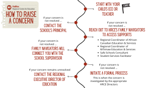 Do you know how to raise a concern?