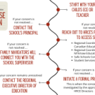 Do you know how to raise a concern?